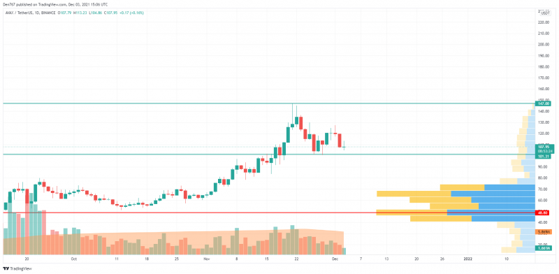 Biểu đồ AVAX / USD theo TradingView