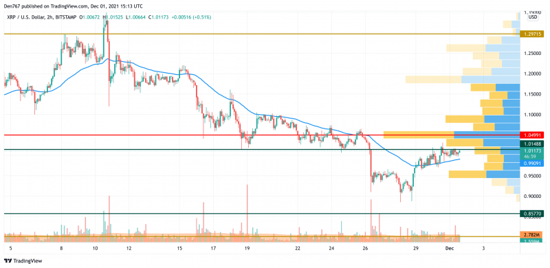 Biểu đồ XRP / USD theo TradingView