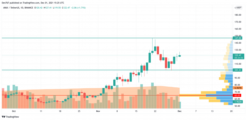 Biểu đồ AVAX / USD theo TradingView