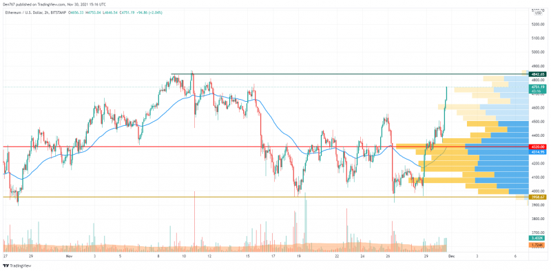 Biểu đồ ETH / USD theo TradingView