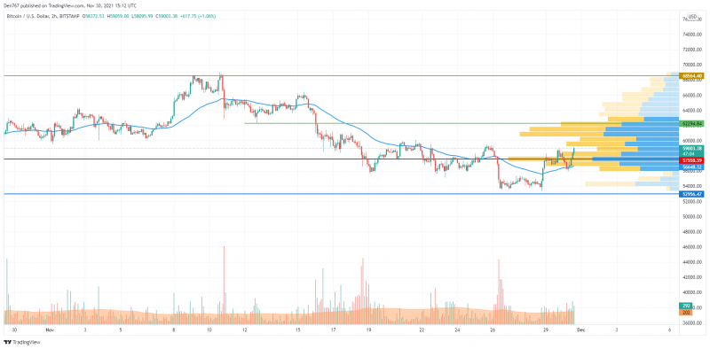 Biểu đồ BTC / USD theo TradingView