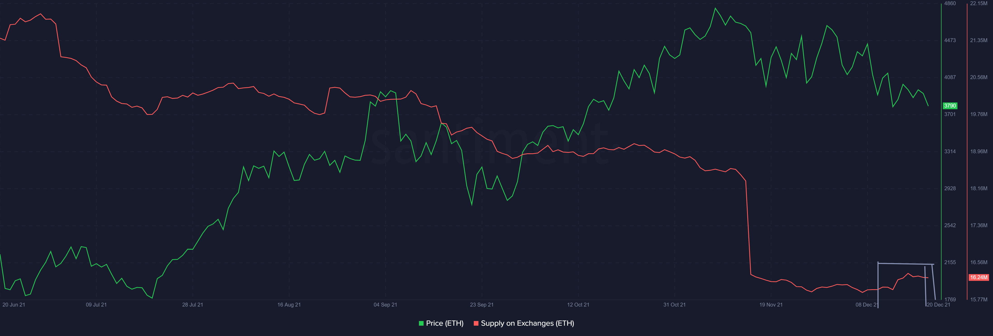 Ethereum: Có thể phục hồi nhanh chóng từ các mức thấp hơn này vì… - Tin Tức Bitcoin - Cập Nhật Tin Tức Coin Mới Nhất 24/7 2025 Ethereum: Có thể phục hồi nhanh chóng từ các mức thấp hơn này vì… - Tin Tức Bitcoin - Cập Nhật Tin Tức Coin Mới Nhất 24/7 2025