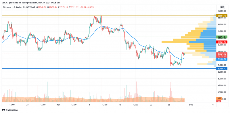 Biểu đồ BTC / USD theo TradingView