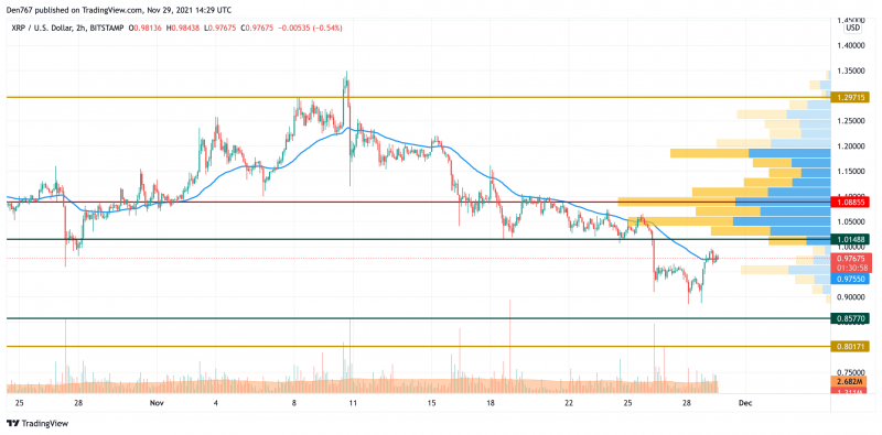 Biểu đồ XRP / USD theo TradingView