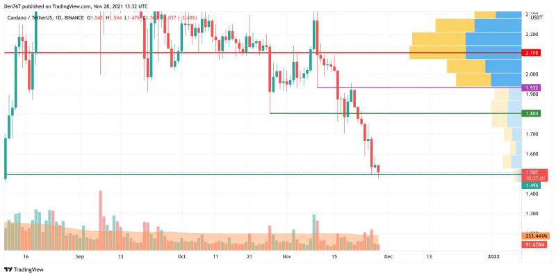 Biểu đồ ADA / USD theo TradingView