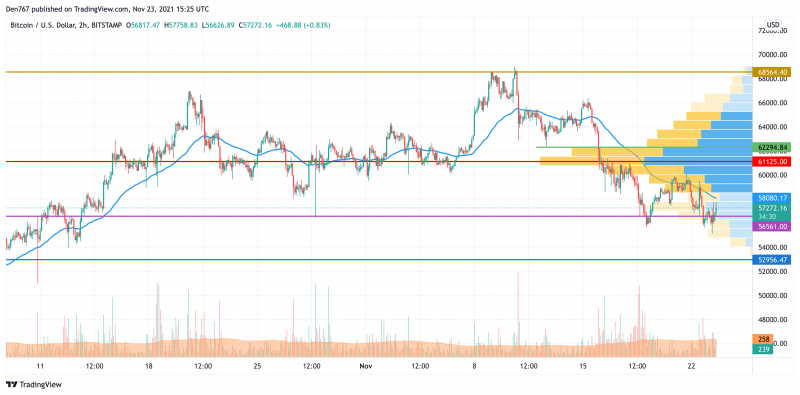 Biểu đồ BTC / USD theo TradingView