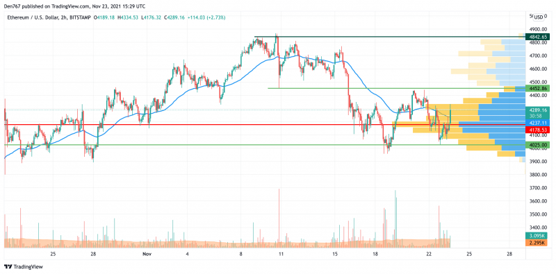 Biểu đồ ETH / USD theo TradingView