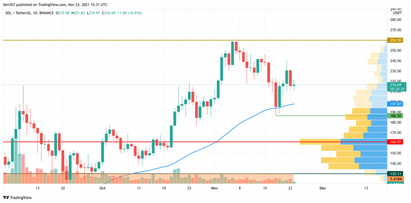 Biểu đồ SOL / USD theo Chế độ xem giao dịch