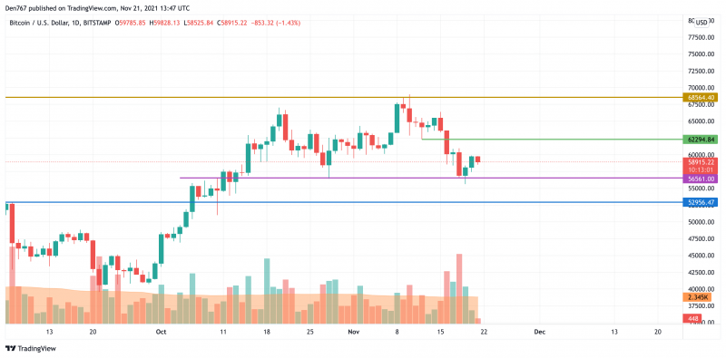 Biểu đồ BTC / USD theo TradingView