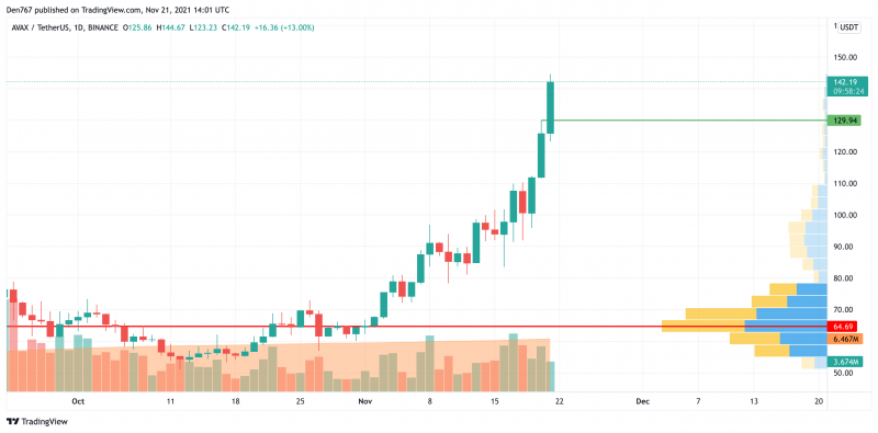 Biểu đồ AVAX / USD của TradingVie