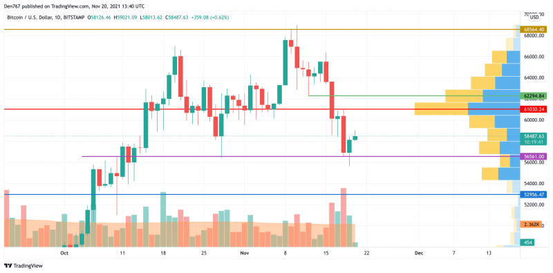 Biểu đồ BTC / USD theo TradingView