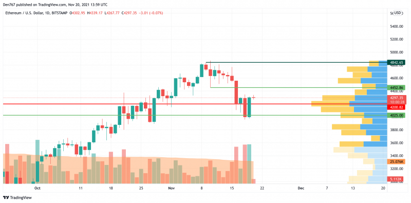 Biểu đồ ETH / USD theo TradingView