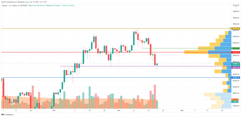 Biểu đồ BTC / USD theo TradingView