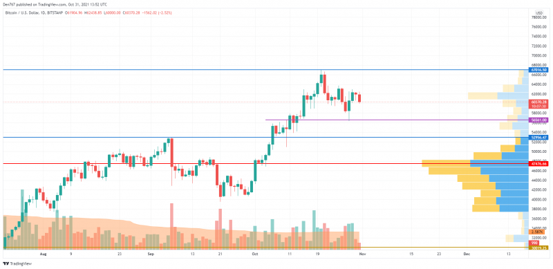 Biểu đồ BTC / USD theo TradingView