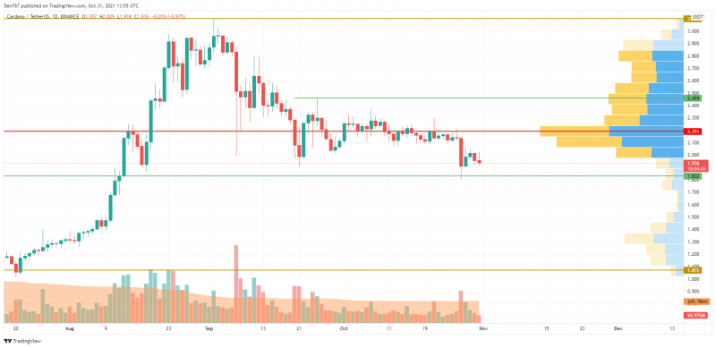 Biểu đồ ADA / USD theo TradingView