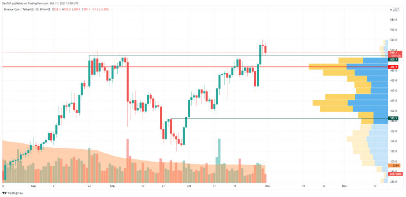 Biểu đồ BNB / USD theo TradingView