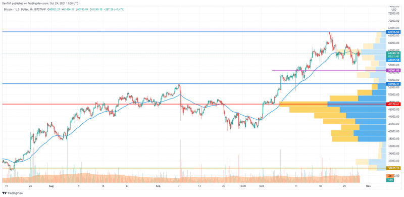 Biểu đồ BTC / USD theo TradingView