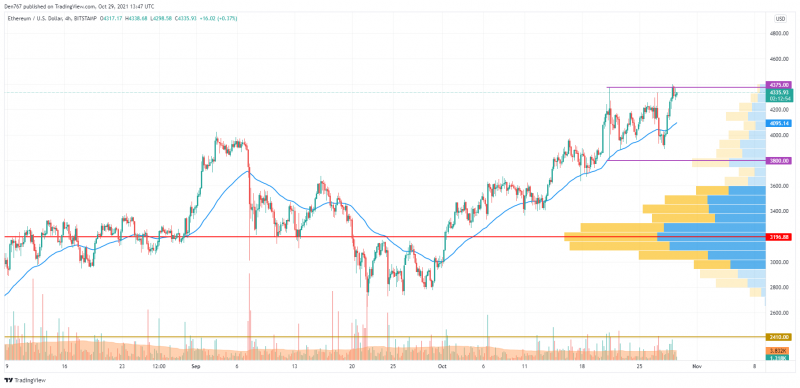 Biểu đồ ETH / USD theo TradingView