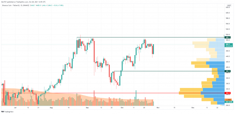 Biểu đồ BNB / USD theo TradingView