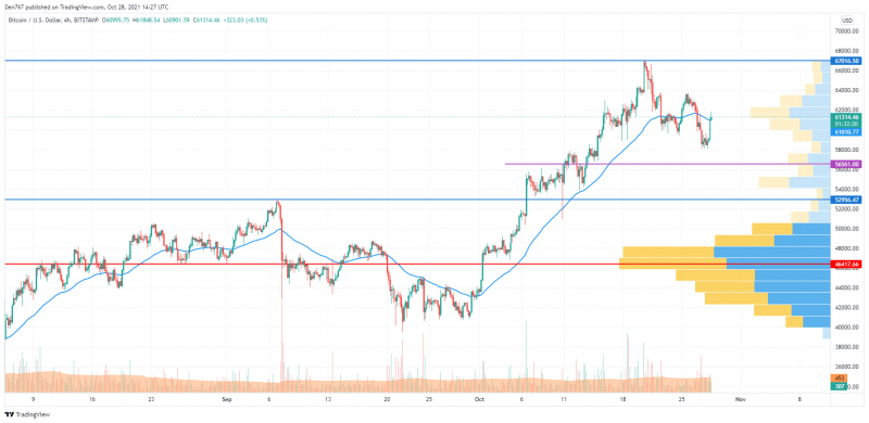 Biểu đồ BTC / USD theo TradingView