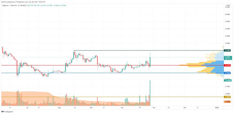 Biểu đồ DOGE / USD theo Chế độ xem giao dịch