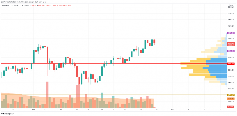 Biểu đồ ETH / USD theo TradingView