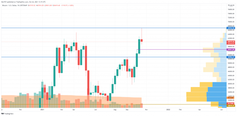 Biểu đồ BTC / USD theo TradingView