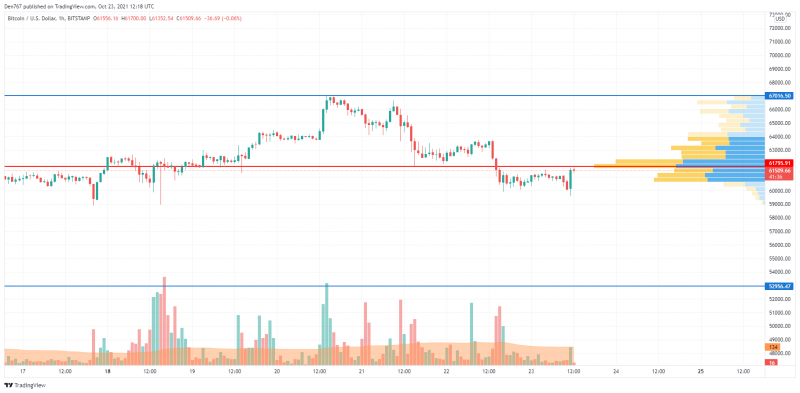 Biểu đồ BTC / USD theo TradingView