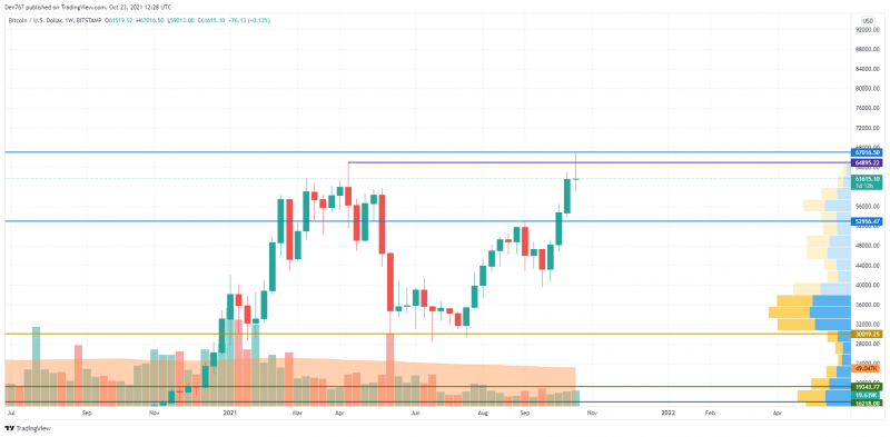 Biểu đồ BTC / USD theo TradingView