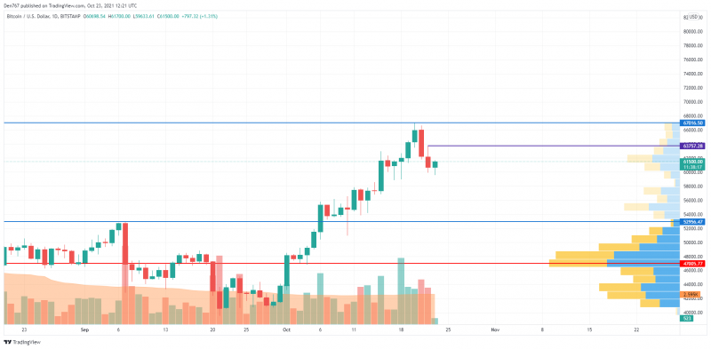 Biểu đồ BTC / USD theo TradingView