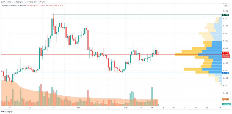 Biểu đồ DOGE / USD theo Chế độ xem giao dịch