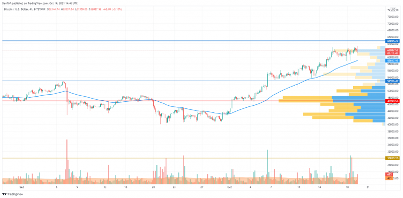 Biểu đồ BTC / USD theo TradingView