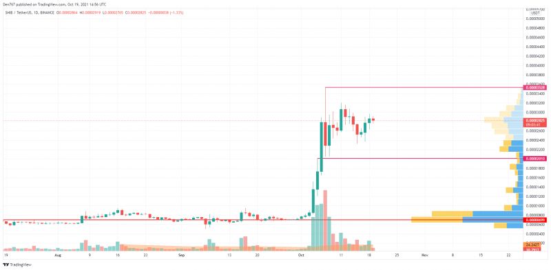   Biểu đồ SHIB / USD theo TradingView