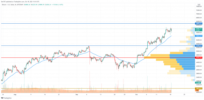 Biểu đồ BTC / USD theo TradingView