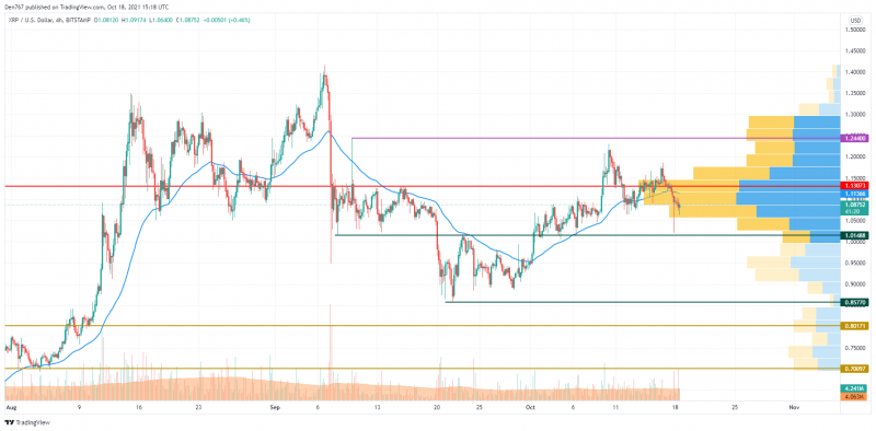 Biểu đồ XRP / USD theo TradingView