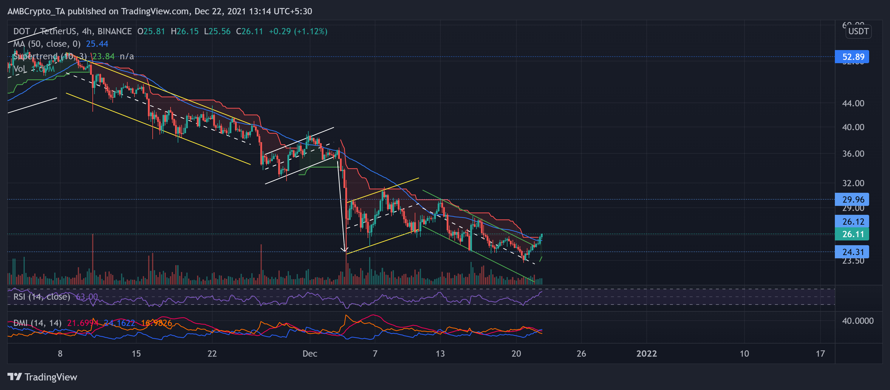 Phân tích giá Ethereum, Dogecoin, Polkadot: ngày 22 tháng 12 - Tin Tức Bitcoin - Cập Nhật Tin Tức Coin Mới Nhất 24/7 2025 Phân tích giá Ethereum, Dogecoin, Polkadot: ngày 22 tháng 12 - Tin Tức Bitcoin - Cập Nhật Tin Tức Coin Mới Nhất 24/7 2025