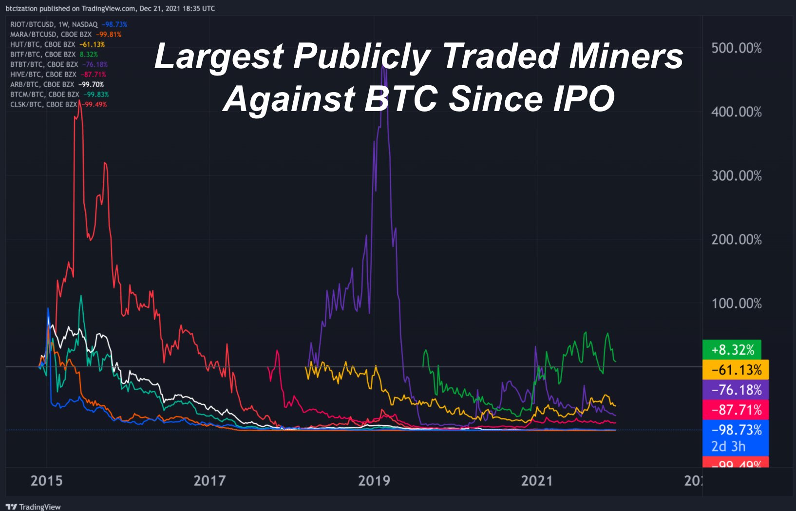 Bỏ lỡ cổ phiếu tiền điện tử nóng bỏng vào năm 2021? Nó chỉ trả tiền để mua Bitcoin và Ethereum, dữ liệu cho thấy - Tin Tức Bitcoin - Cập Nhật Tin Tức Coin Mới Nhất 24/7 2025 Bỏ lỡ cổ phiếu tiền điện tử nóng bỏng vào năm 2021? Nó chỉ trả tiền để mua Bitcoin và Ethereum, dữ liệu cho thấy - Tin Tức Bitcoin - Cập Nhật Tin Tức Coin Mới Nhất 24/7 2025