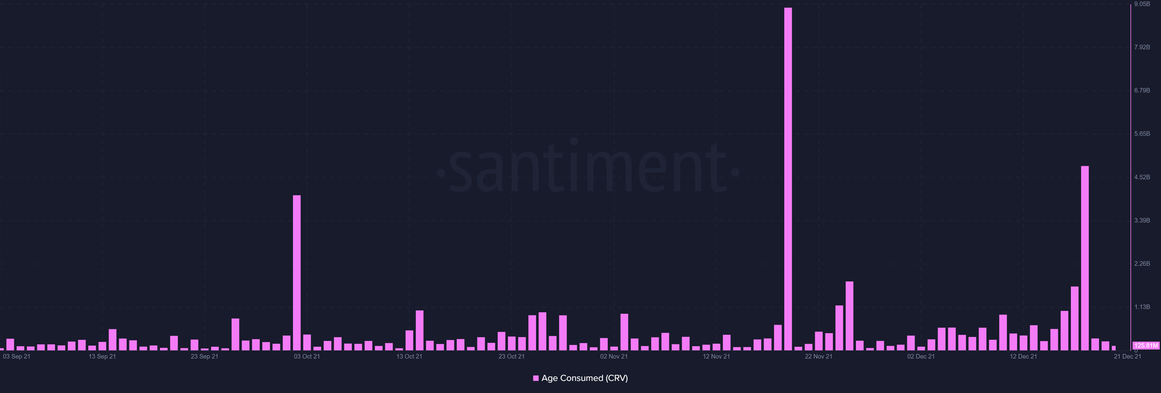 Khi Curve inch tiến gần đến mức cao nhất mọi thời đại mới, nó cần điều này để luôn đi đúng hướng - Tin Tức Bitcoin - Cập Nhật Tin Tức Coin Mới Nhất 24/7 2025 Khi Curve inch tiến gần đến mức cao nhất mọi thời đại mới, nó cần điều này để luôn đi đúng hướng - Tin Tức Bitcoin - Cập Nhật Tin Tức Coin Mới Nhất 24/7 2025
