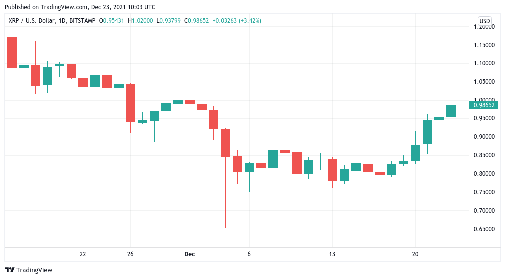 Giá Bitcoin đi ngang khi XRP đạt 1 đô la với 'lớn ' altcoin di chuyển được thiết lập cho năm 2022 - Tin Tức Bitcoin - Cập Nhật Tin Tức Coin Mới Nhất 24/7 2025 Giá Bitcoin đi ngang khi XRP đạt 1 đô la với 'lớn ' altcoin di chuyển được thiết lập cho năm 2022 - Tin Tức Bitcoin - Cập Nhật Tin Tức Coin Mới Nhất 24/7 2025