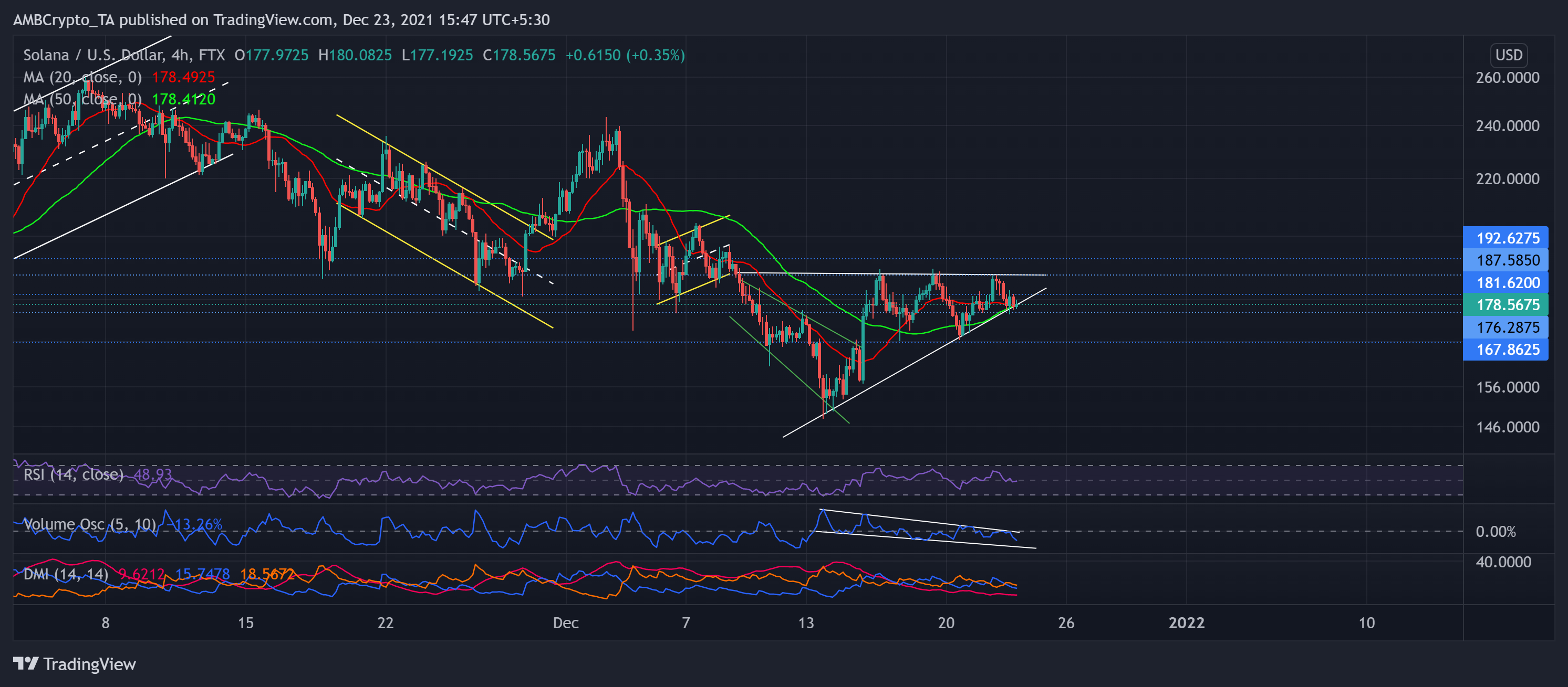 Phân tích giá Dogecoin, Solana, Bitcoin Cash: 23 tháng 12 - Tin Tức Bitcoin - Cập Nhật Tin Tức Coin Mới Nhất 24/7 2025