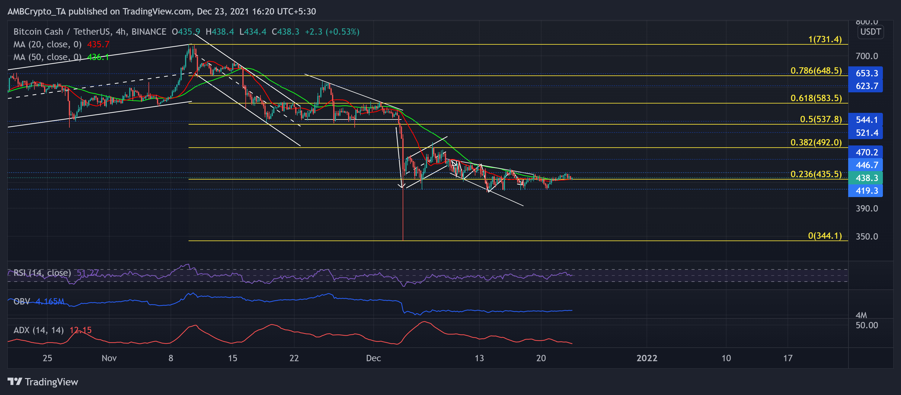 Phân tích giá Dogecoin, Solana, Bitcoin Cash: 23 tháng 12 - Tin Tức Bitcoin - Cập Nhật Tin Tức Coin Mới Nhất 24/7 2025