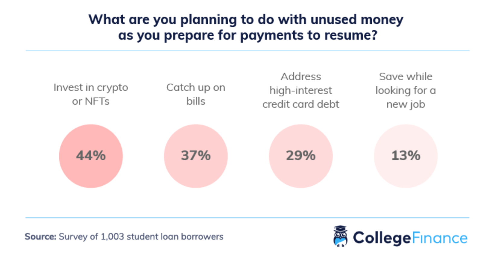 Cuộc khảo sát cho thấy 44% người đi vay sinh viên có kế hoạch đầu tư vào tiền điện tử hoặc NFT - Tin Tức Bitcoin - Cập Nhật Tin Tức Coin Mới Nhất 24/7 2025