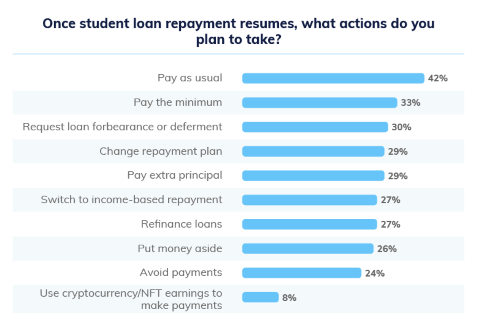 Cuộc khảo sát cho thấy 44% người đi vay sinh viên có kế hoạch đầu tư vào tiền điện tử hoặc NFT - Tin Tức Bitcoin - Cập Nhật Tin Tức Coin Mới Nhất 24/7 2025