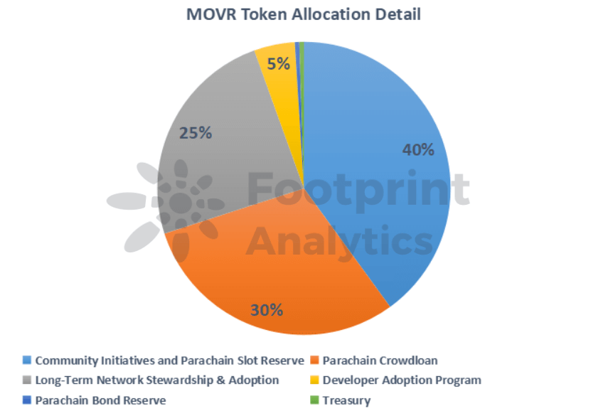 Phân tích dấu chân: Hướng dẫn về Moonriver (MOVR) - Tin Tức Bitcoin - Cập Nhật Tin Tức Coin Mới Nhất 24/7 2025 Phân tích dấu chân : Chi tiết phân bổ mã thông báo MOVR