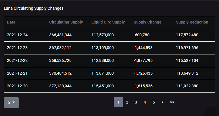 Terra đã vượt qua 100 đô la giữa danh sách mới với 7,5 triệu LUNA Tokens bị cháy - Tin Tức Bitcoin - Cập Nhật Tin Tức Coin Mới Nhất 24/7 2025 Terra Analytics của Smartstake