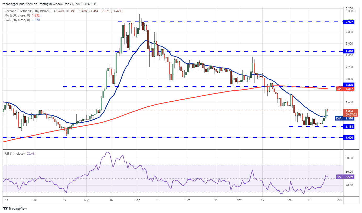 Phân tích giá 24/12: BTC, ETH, BNB, SOL, ADA, XRP, LUNA, AVAX, DOT, DOGE - Tin Tức Bitcoin - Cập Nhật Tin Tức Coin Mới Nhất 24/7 2025 Phân tích giá 24/12: BTC, ETH, BNB, SOL, ADA, XRP, LUNA, AVAX, DOT, DOGE - Tin Tức Bitcoin - Cập Nhật Tin Tức Coin Mới Nhất 24/7 2025
