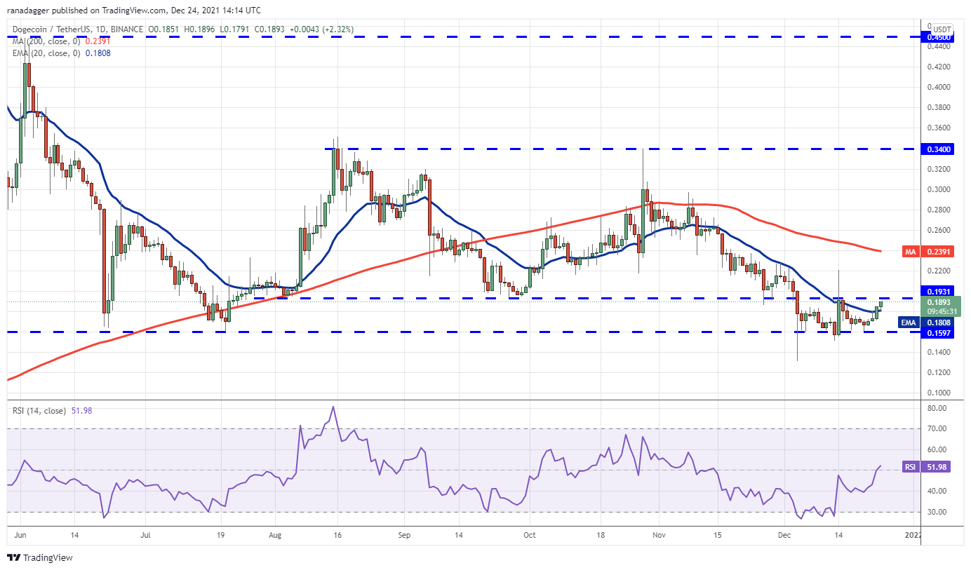 Phân tích giá 24/12: BTC, ETH, BNB, SOL, ADA, XRP, LUNA, AVAX, DOT, DOGE - Tin Tức Bitcoin - Cập Nhật Tin Tức Coin Mới Nhất 24/7 2025 Phân tích giá 24/12: BTC, ETH, BNB, SOL, ADA, XRP, LUNA, AVAX, DOT, DOGE - Tin Tức Bitcoin - Cập Nhật Tin Tức Coin Mới Nhất 24/7 2025