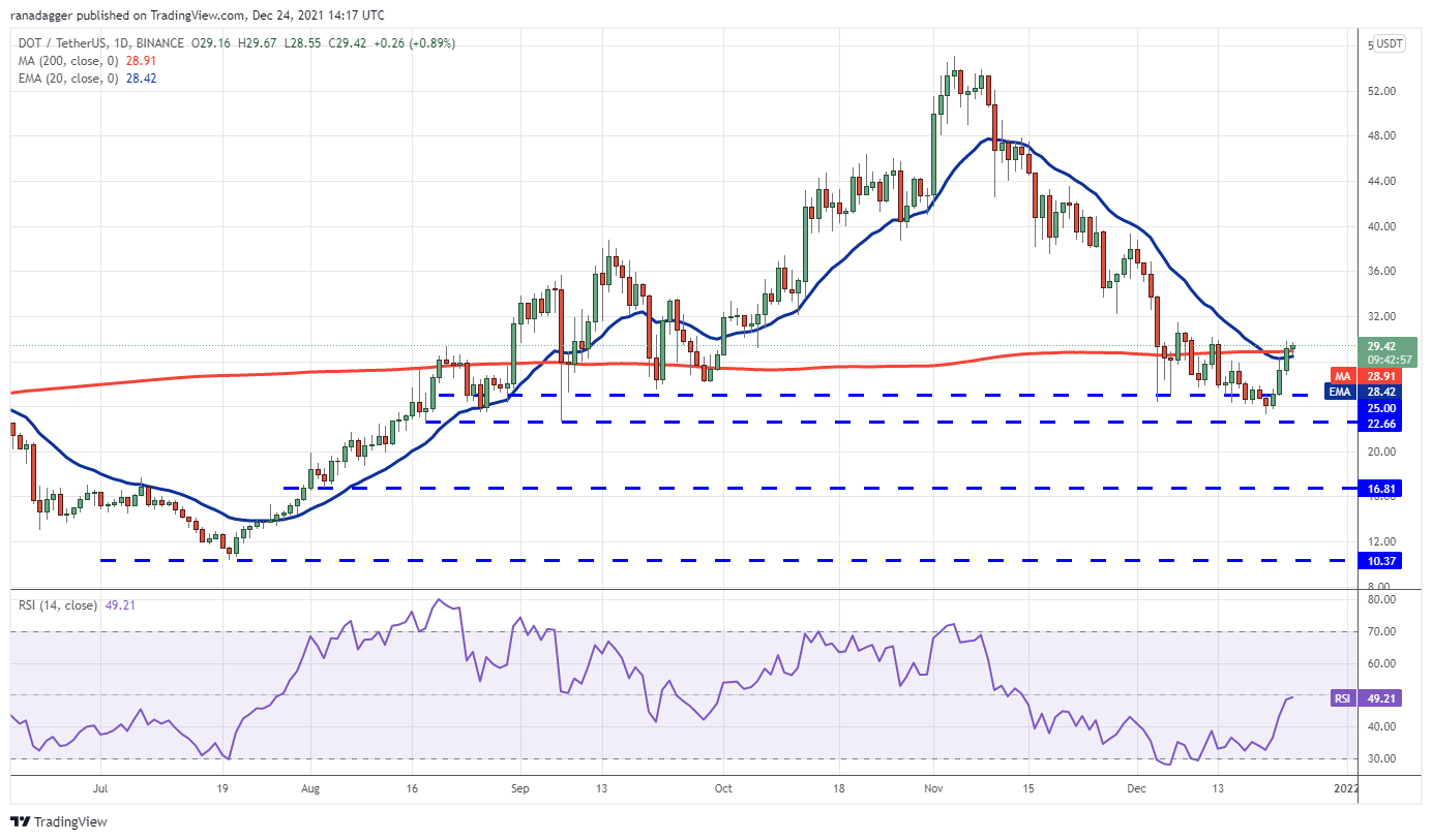 Phân tích giá 24/12: BTC, ETH, BNB, SOL, ADA, XRP, LUNA, AVAX, DOT, DOGE - Tin Tức Bitcoin - Cập Nhật Tin Tức Coin Mới Nhất 24/7 2025 Phân tích giá 24/12: BTC, ETH, BNB, SOL, ADA, XRP, LUNA, AVAX, DOT, DOGE - Tin Tức Bitcoin - Cập Nhật Tin Tức Coin Mới Nhất 24/7 2025