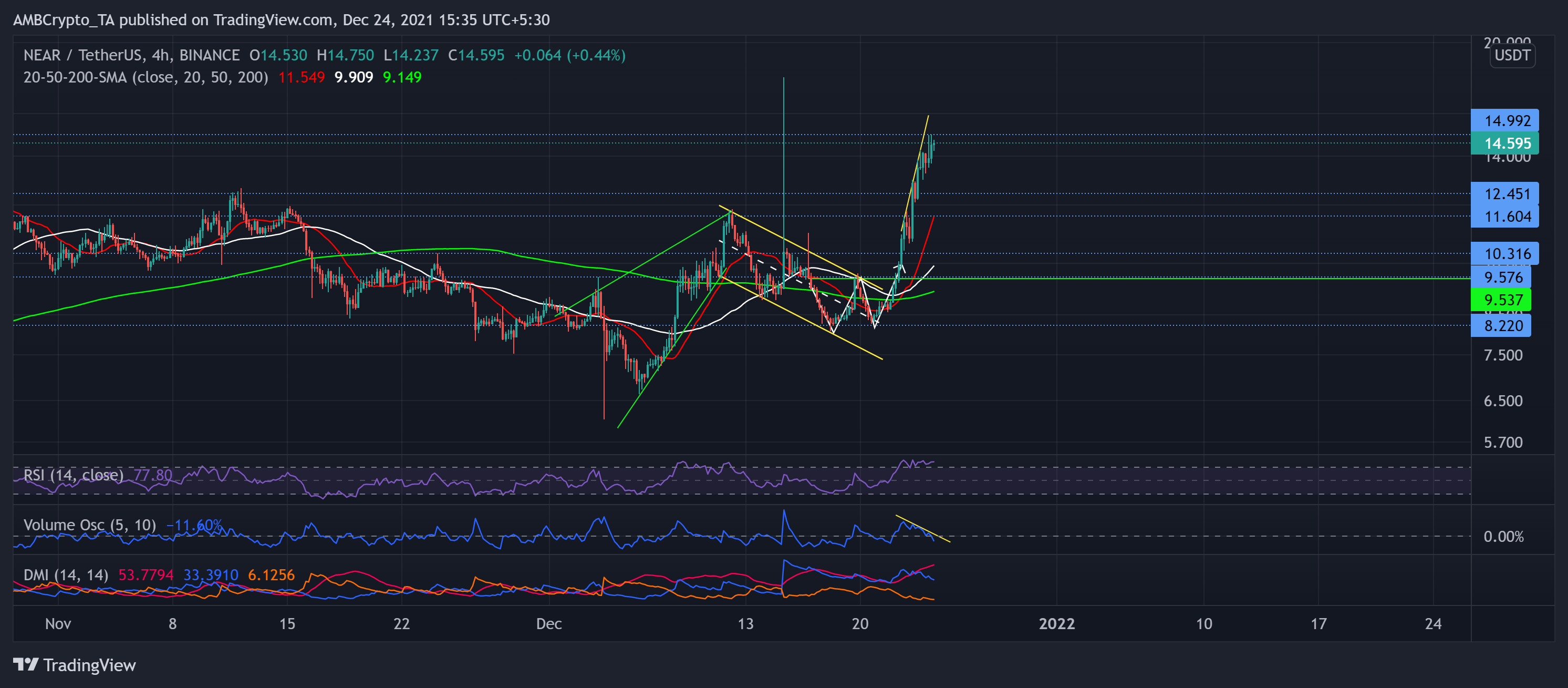 Phân tích giá Polkadot, Solana, GẦN: 24 tháng 12 - Tin Tức Bitcoin - Cập Nhật Tin Tức Coin Mới Nhất 24/7 2025 Phân tích giá Polkadot, Solana, GẦN: 24 tháng 12 - Tin Tức Bitcoin - Cập Nhật Tin Tức Coin Mới Nhất 24/7 2025