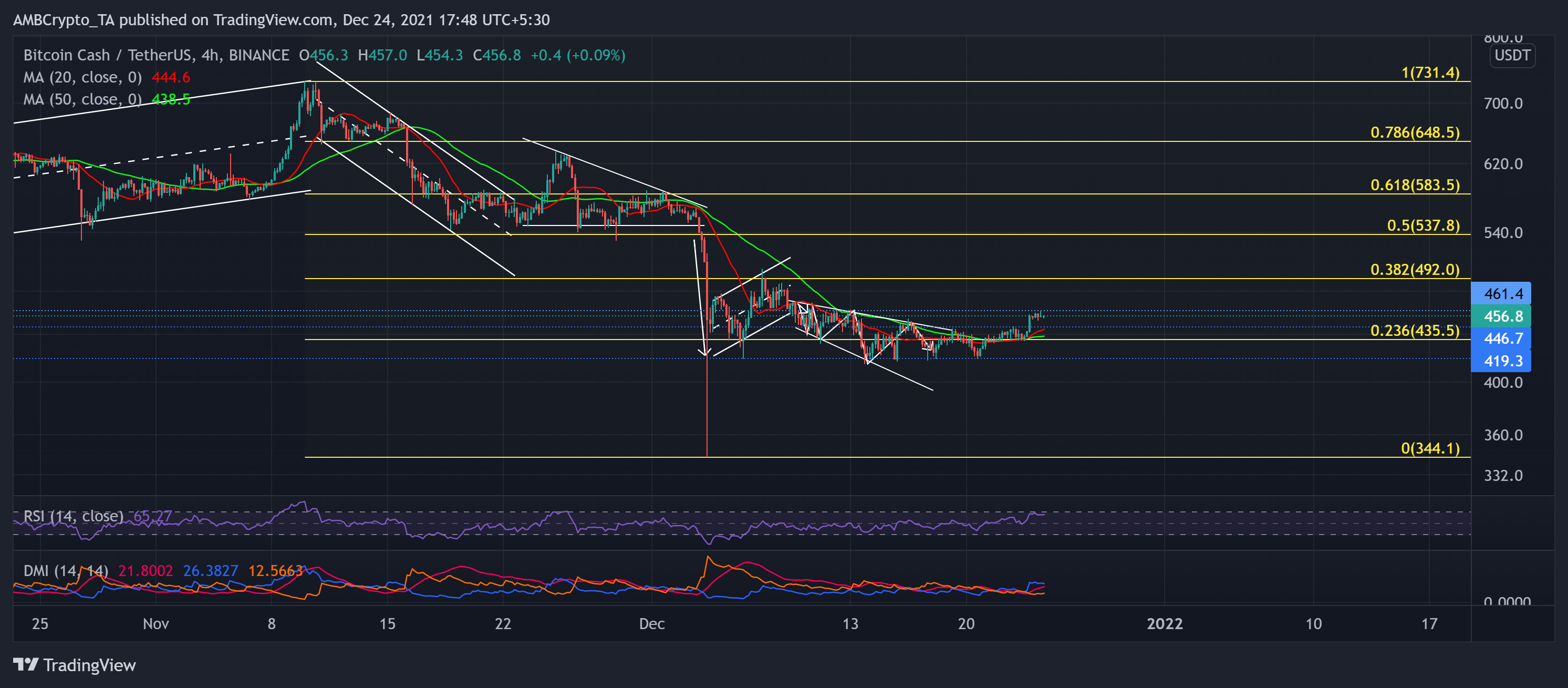 Shiba Inu, The Sandbox, Phân tích giá Bitcoin Cash: ngày 24 tháng 12 - Tin Tức Bitcoin - Cập Nhật Tin Tức Coin Mới Nhất 24/7 2025 Shiba Inu, The Sandbox, Phân tích giá Bitcoin Cash: ngày 24 tháng 12 - Tin Tức Bitcoin - Cập Nhật Tin Tức Coin Mới Nhất 24/7 2025